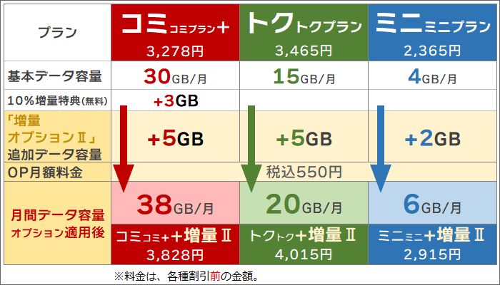 UQモバイル「増量オプションⅡ」追加による、各プランのデータ容量(コミ+、トク、ミニ)