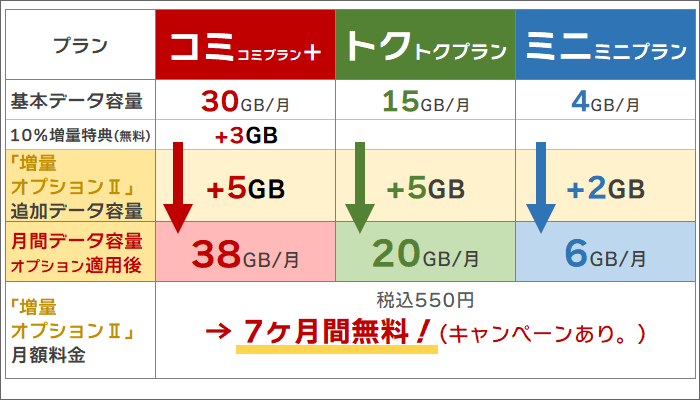 UQモバイルのデータ増量無料キャンペーンによる、各プランのデータ容量(コミコミ＋･トクトク･ミニミニ)