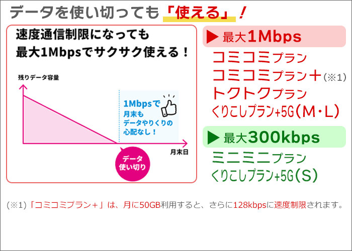 基本データ超過後も、最大1Mbpsで使える！