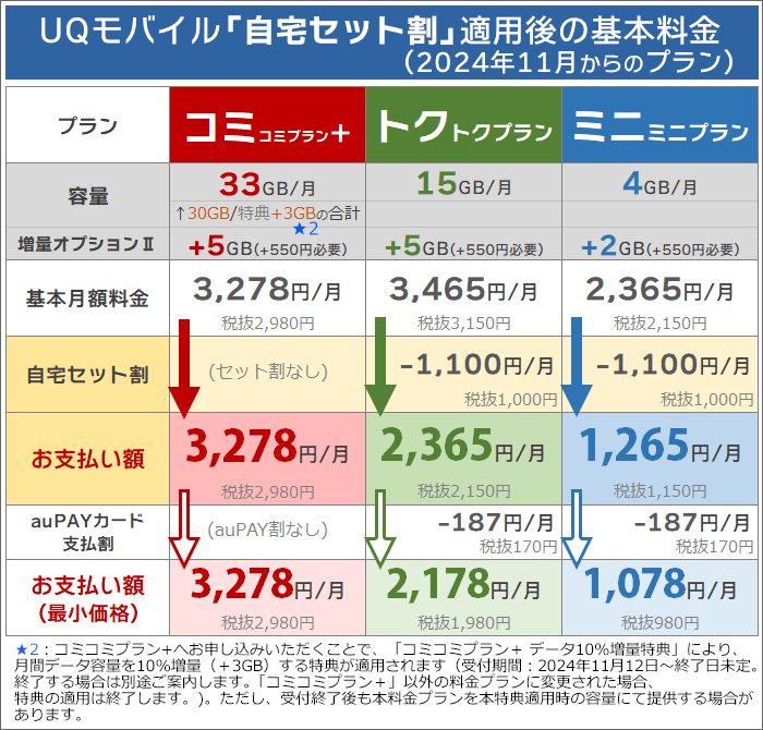 UQモバイル「自宅セット割」の概要※コミコミ＋･トクトク･ミニミニ