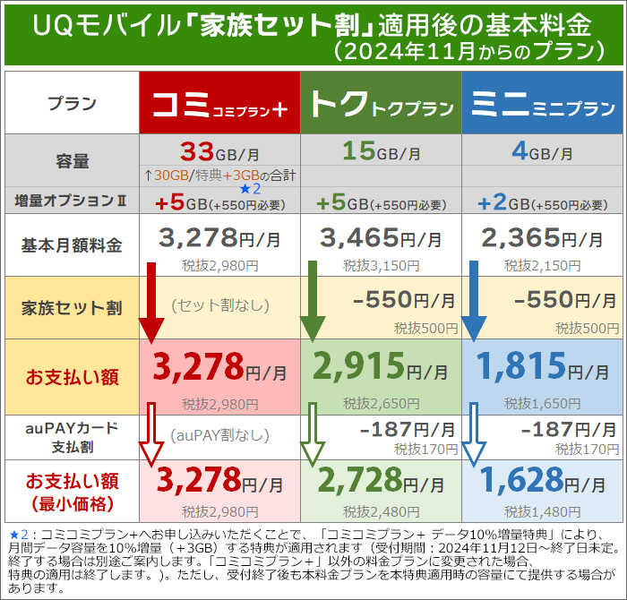 UQモバイル「家族セット割」の概要※コミコミ＋･トクトク･ミニミニプラン