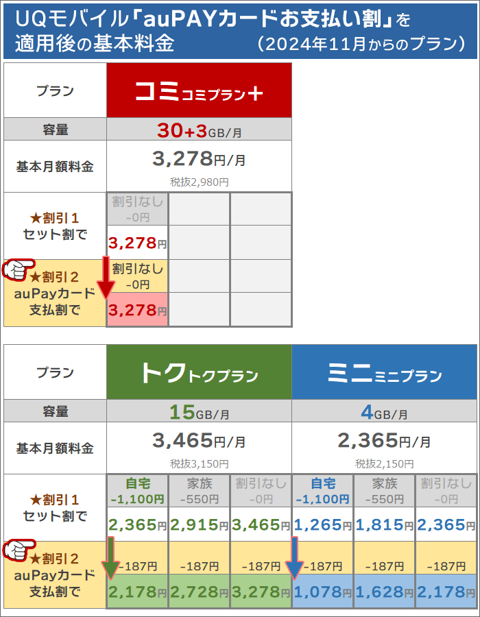 UQモバイル「自宅セット割+auPAYカードお支払い割」の料金(コミコミ＋･トクトク･ミニミニ)