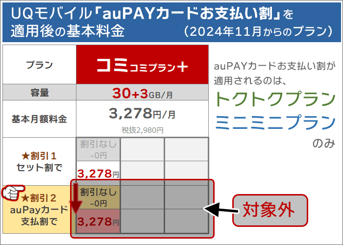 割引対象は「トクトク･ミニミニプラン」のみ。「コミコミプラン＋」は対象外。