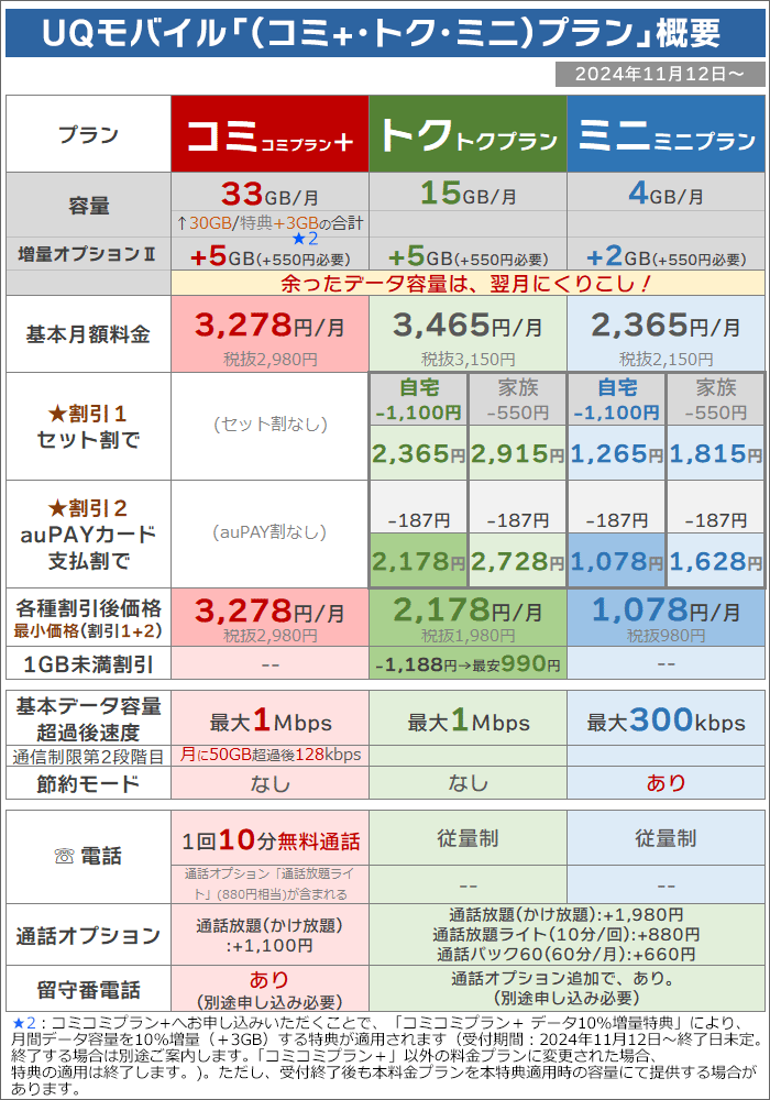 UQモバイル「コミコミ+･トクトク･ミニミニプラン」概要