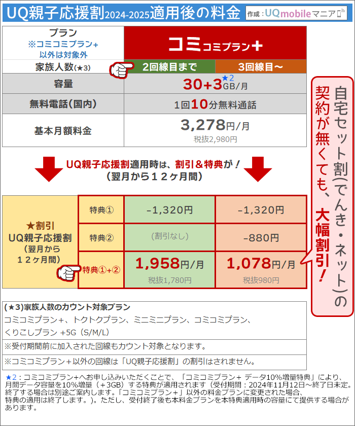 「UQ親子応援割2024-2025」適用後の料金