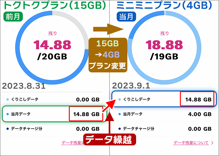 プランを15GB→4GBに変更しても、翌月のくりこしは最大15GBまである。