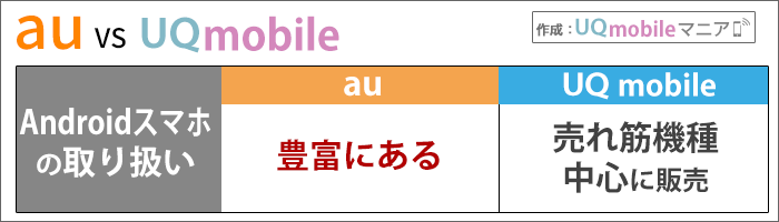 auとUQモバイル比較：Androidスマホの取り扱い