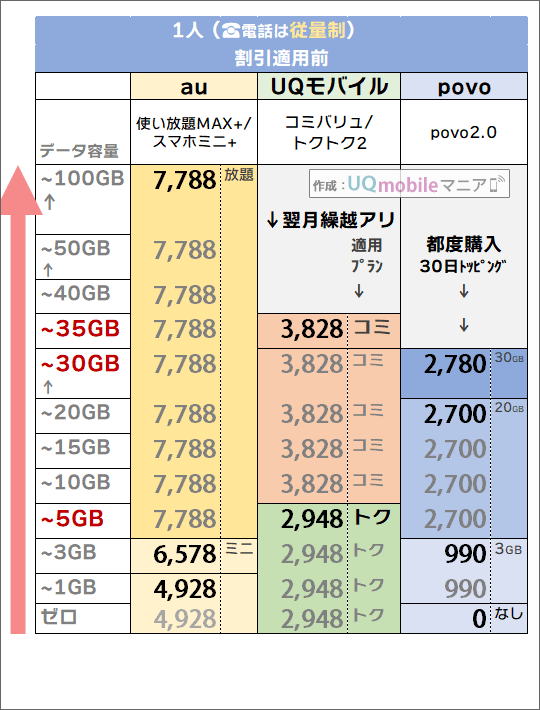 「1人・電話従量制」でのau・povo・UQモバイル料金比較