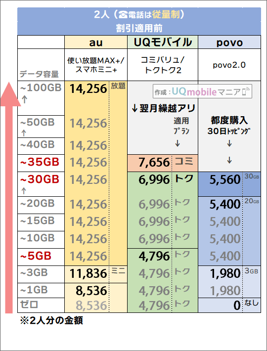 「2人・電話従量制」でのau・povo・UQモバイル料金比較