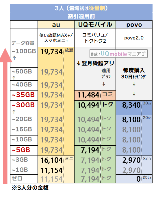 「3人・電話従量制」でのau・povo・UQモバイル料金比較