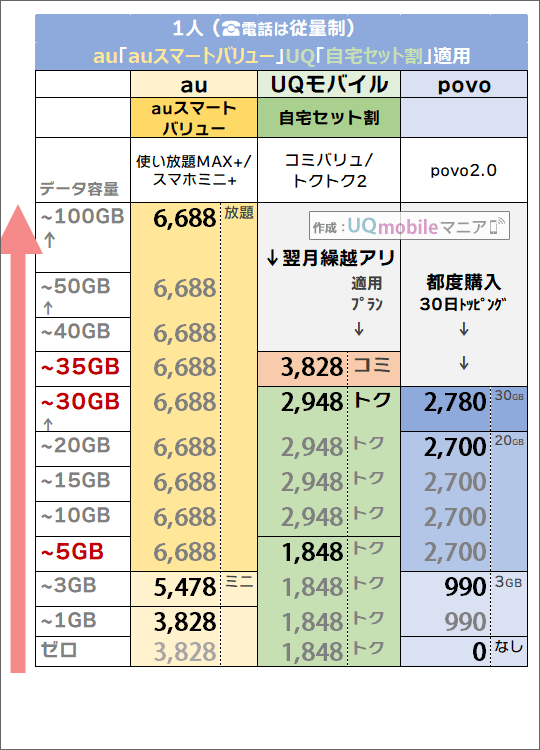 「1人・auスマートバリュー/自宅セット割有り」でのau・povo・UQモバイル料金比較
