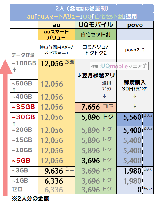 「2人・auスマートバリュー/自宅セット割有り」でのau・povo・UQモバイル料金比較