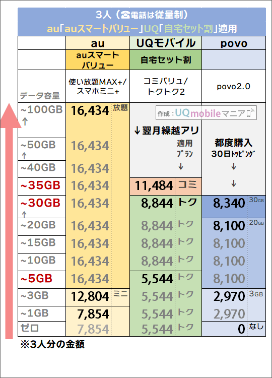 「3人・auスマートバリュー/自宅セット割有り」でのau・povo・UQモバイル料金比較