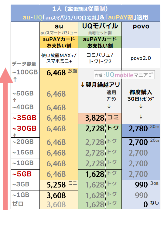 「1人・auスマートバリュー/自宅セット割 & auPAYカードお支払い割有り」でのau・povo・UQモバイル料金比較