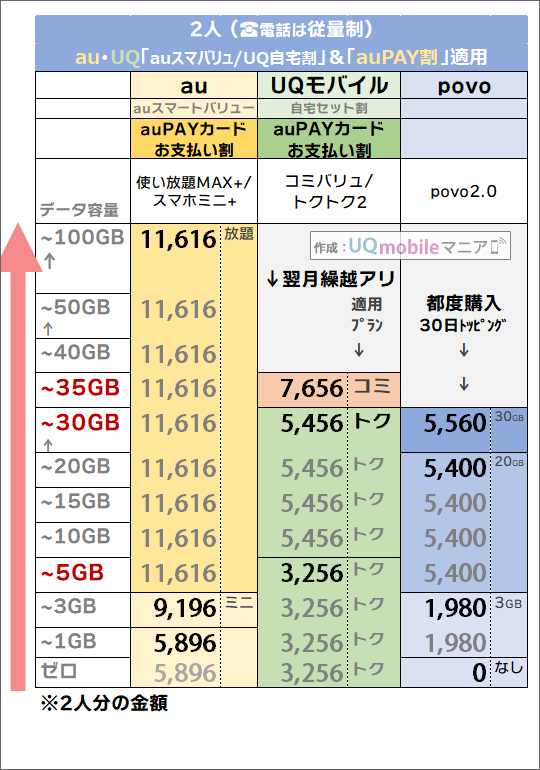 「2人・auスマートバリュー/自宅セット割 & auPAYカードお支払い割有り」でのau・povo・UQモバイル料金比較