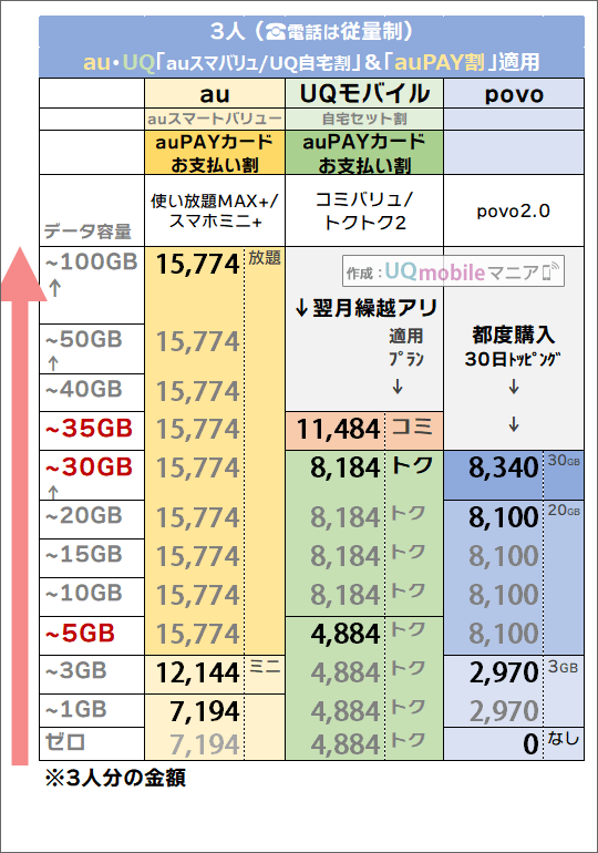「3人・auスマートバリュー/自宅セット割 & auPAYカードお支払い割有り」でのau・povo・UQモバイル料金比較