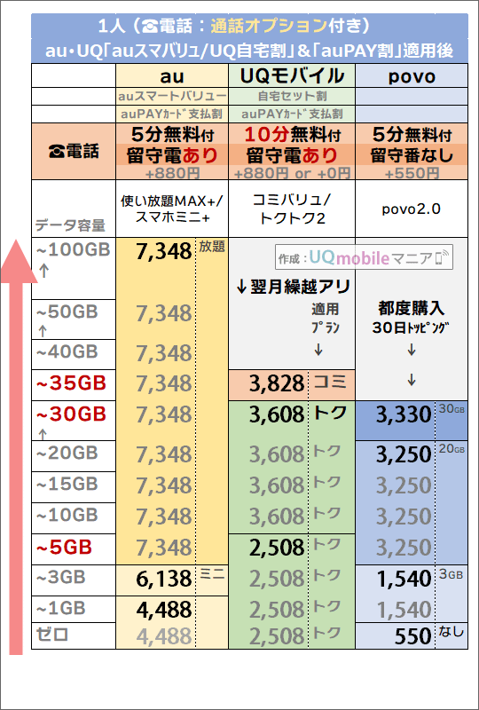 2つの割引後「1人・5分/10分かけ放題」追加時でのau・povo・UQモバイル料金比較