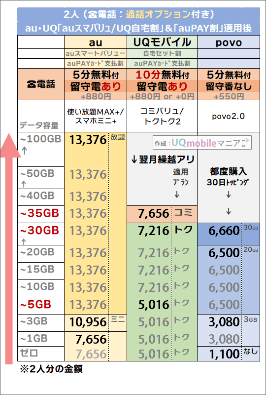2つの割引後「2人・5分/10分かけ放題」追加時でのau・povo・UQモバイル料金比較