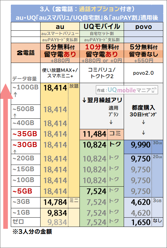 2つの割引後「3人・5分/10分かけ放題」追加時でのau・povo・UQモバイル料金比較