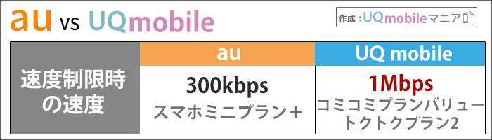 auとUQモバイル比較:速度制限時の速度