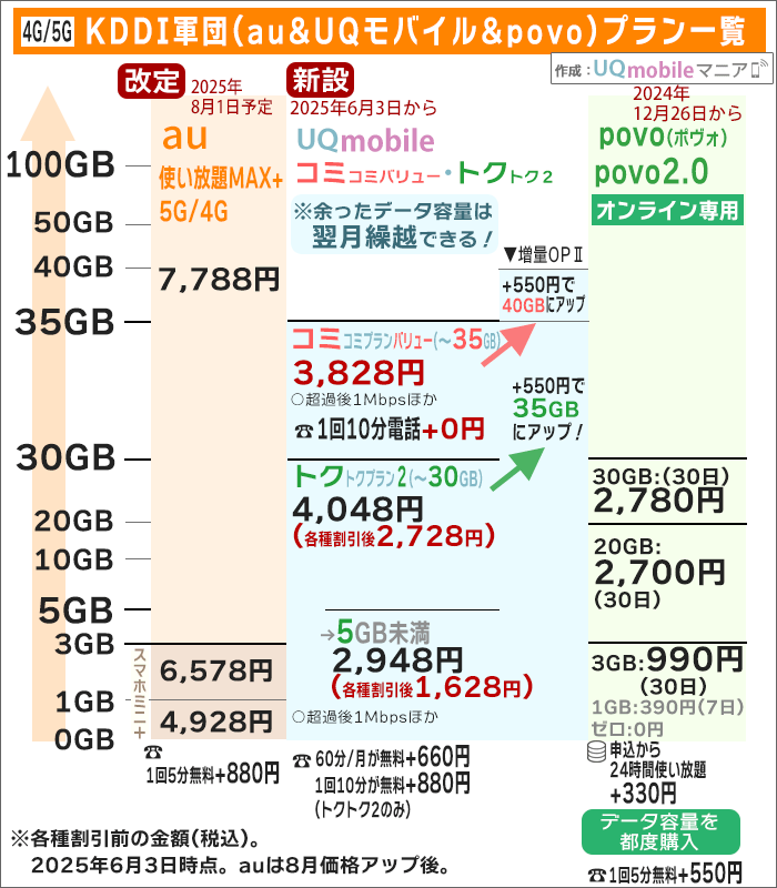 auとUQモバイル、povoの大まかな金額比較(2025年6月3日以降)※auは8月価格アップ後