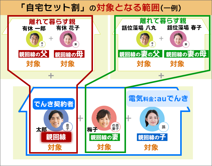 UQモバイルで、離れて暮らす両家の親も「自宅セット割」のイメージ図