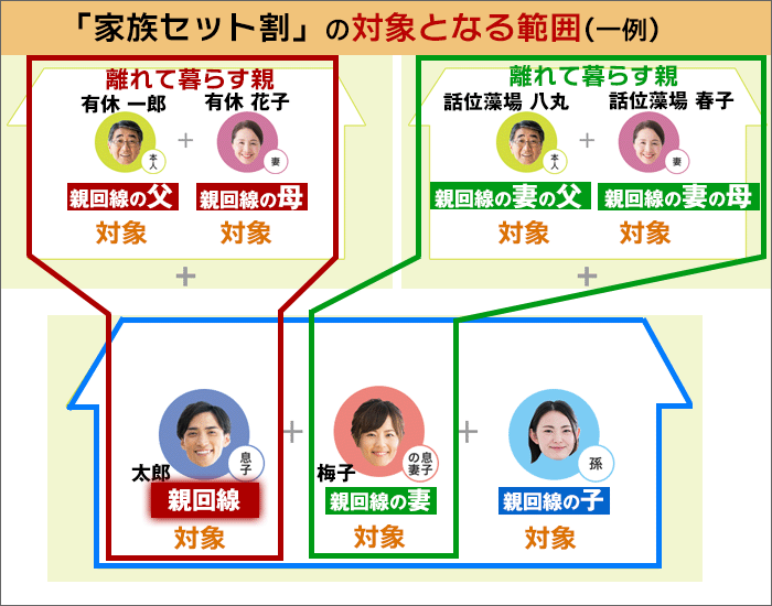 UQモバイルで、離れて暮らす両家の親も「家族セット割」のイメージ図