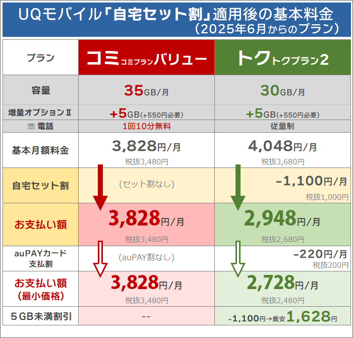 UQモバイル「自宅セット割」の概要※コミバリュ・トクトク2