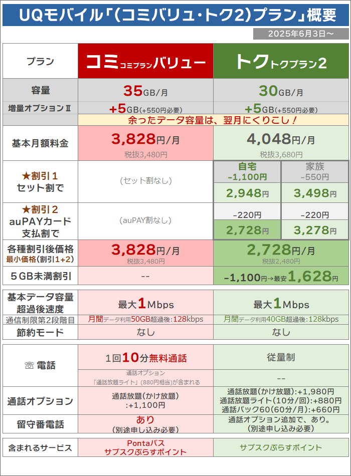 UQモバイル「コミバリュ・トクトク2」プラン概要
