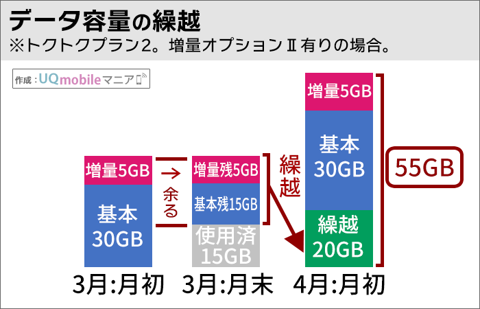 UQモバイル、データ容量の翌月繰越イメージ