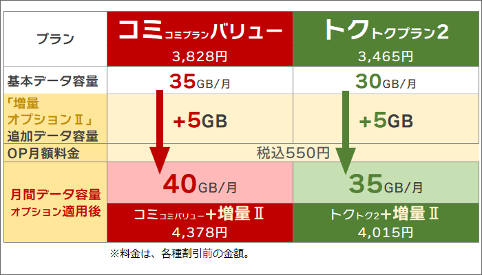 UQモバイル「増量オプションⅡ」追加による、各プランのデータ容量(コミュバリュ/トクトク2)