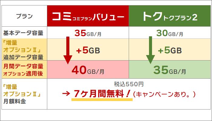 UQモバイルのデータ増量無料キャンペーンによる、各プランのデータ容量(コミバリュ・トクトク2)