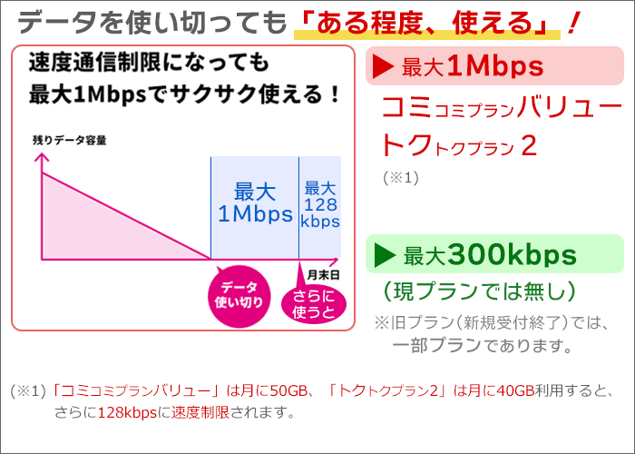 基本データ超過後も、最大1Mbpsで「ある程度」使える!