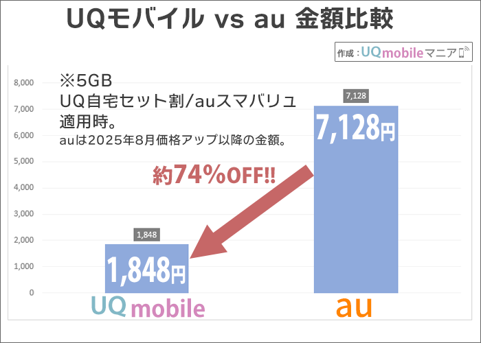 UQモバイルvs au の金額比較