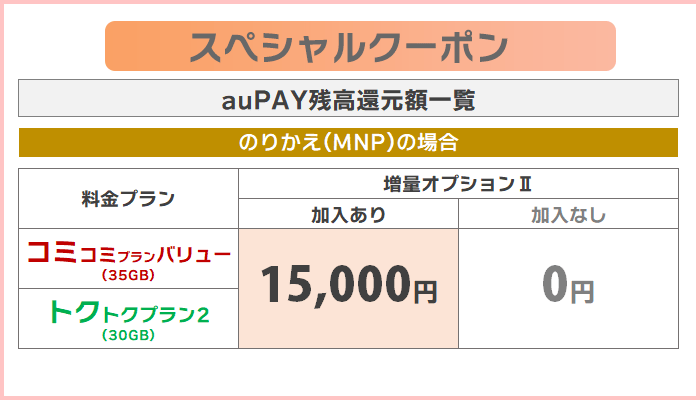 キャンペーン内容(クーポン&MNP)
