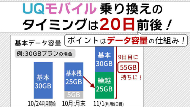UQモバイル乗り換えのタイミングは20日前後！初月は日割りだが、データ容量の仕組みによりおトクに。