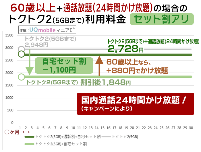 「60歳以上通話割+自宅セット割」適用後の月々の料金(トクトク2・5GBまで)