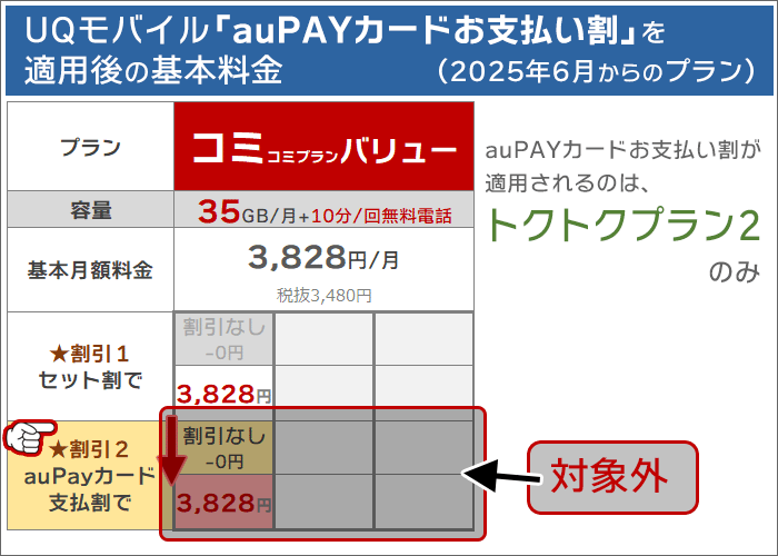 割引対象は「トクトクプラン2」のみ。「コミコミプランバリュー」は対象外。