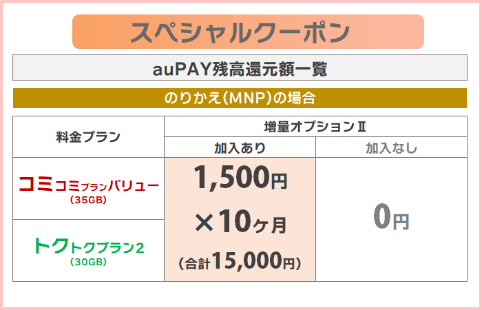 キャンペーン内容(クーポン＆MNP)