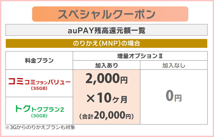 キャンペーン内容(クーポン＆MNP)