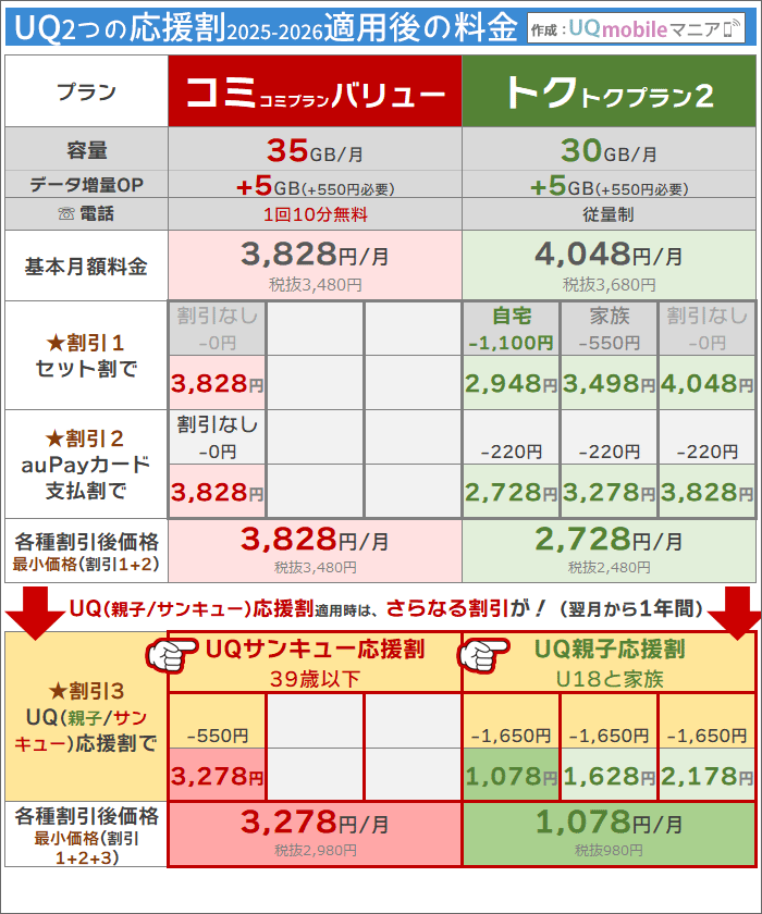 「(2025-2026年)UQ･2つの応援割」適用後の料金
