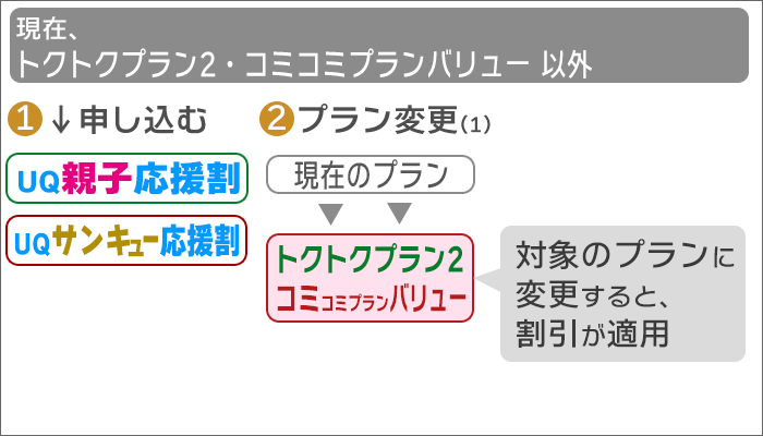「割引対象プラン以外」:「対象プラン」にプラン変更する