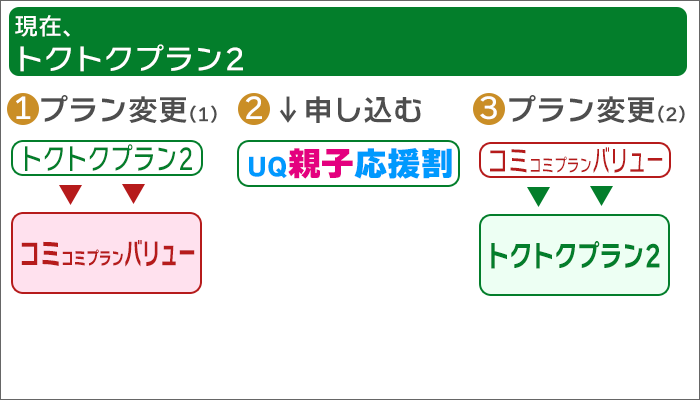 「トクトク2」:一旦「トクトク2以外」に変更し、再び「トクトク2」にプラン変更する