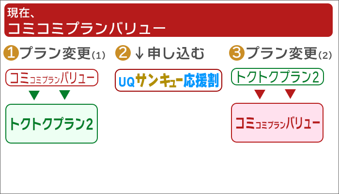 「コミバリュ」:一旦「コミバリュ以外」に変更し、再び「コミバリュ」にプラン変更する