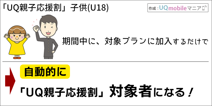 子供：契約するだけで、自動的に「UQ親子応援割」対象者になる