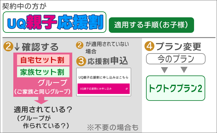 「UQ親子応援割」適用する手順(子供)