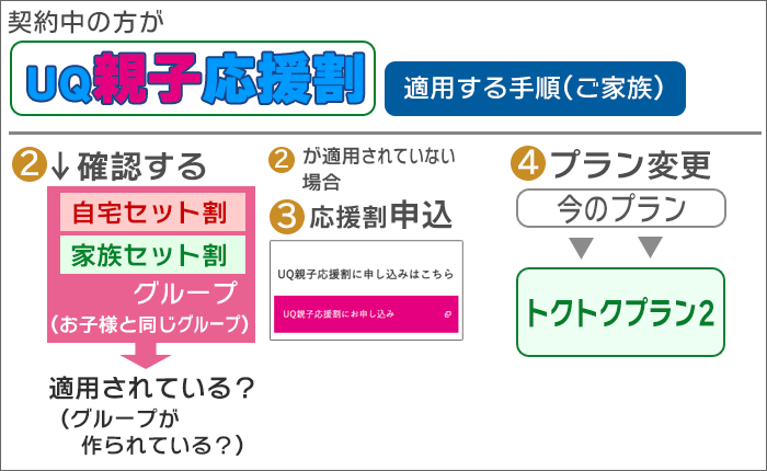「UQ親子応援割」適用する手順(家族)
