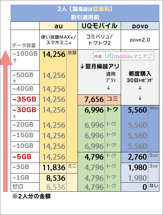「2人・電話従量制」でのau・povo・UQモバイル料金比較