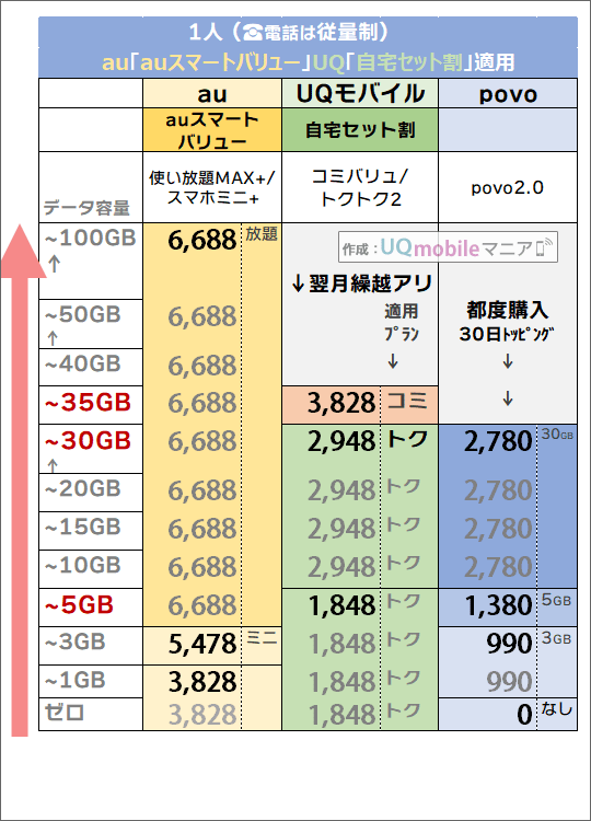 「1人・auスマートバリュー/自宅セット割有り」でのau・povo・UQモバイル料金比較