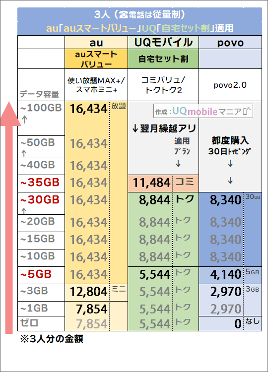 「3人・auスマートバリュー/自宅セット割有り」でのau・povo・UQモバイル料金比較